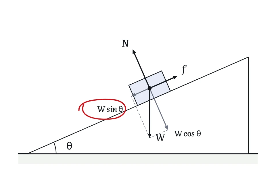 Balok di bidang miring dengan gaya berat, gaya normal, dan komponen gaya (diagram contoh)