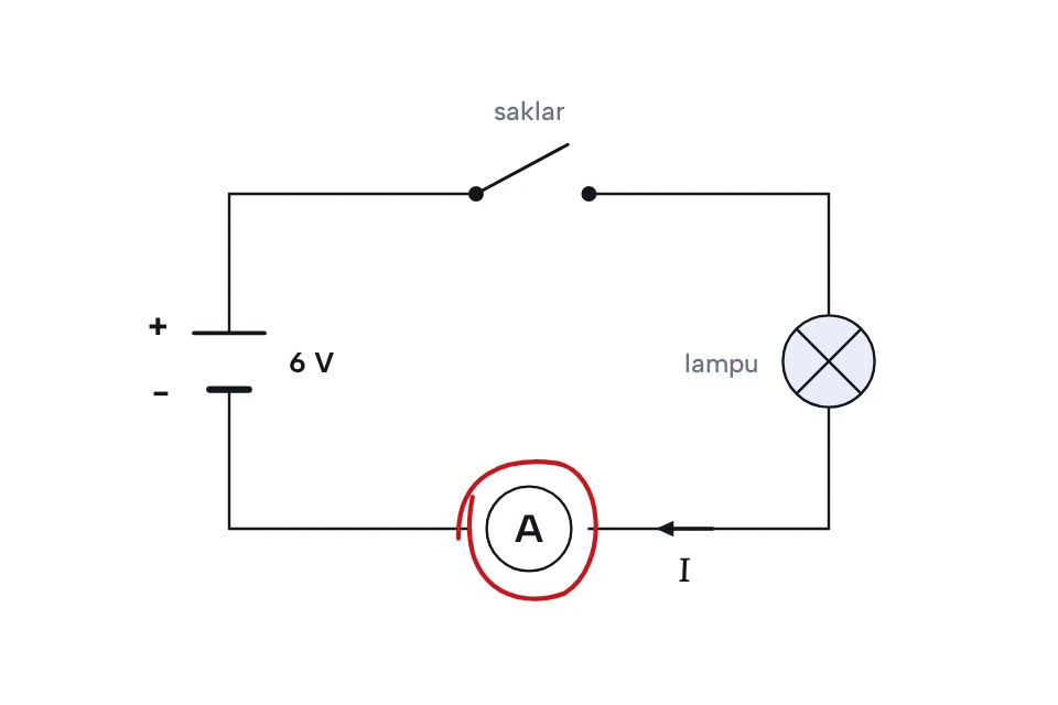 Rangkaian listrik sederhana dengan baterai, saklar, lampu, dan amperemeter (diagram contoh)