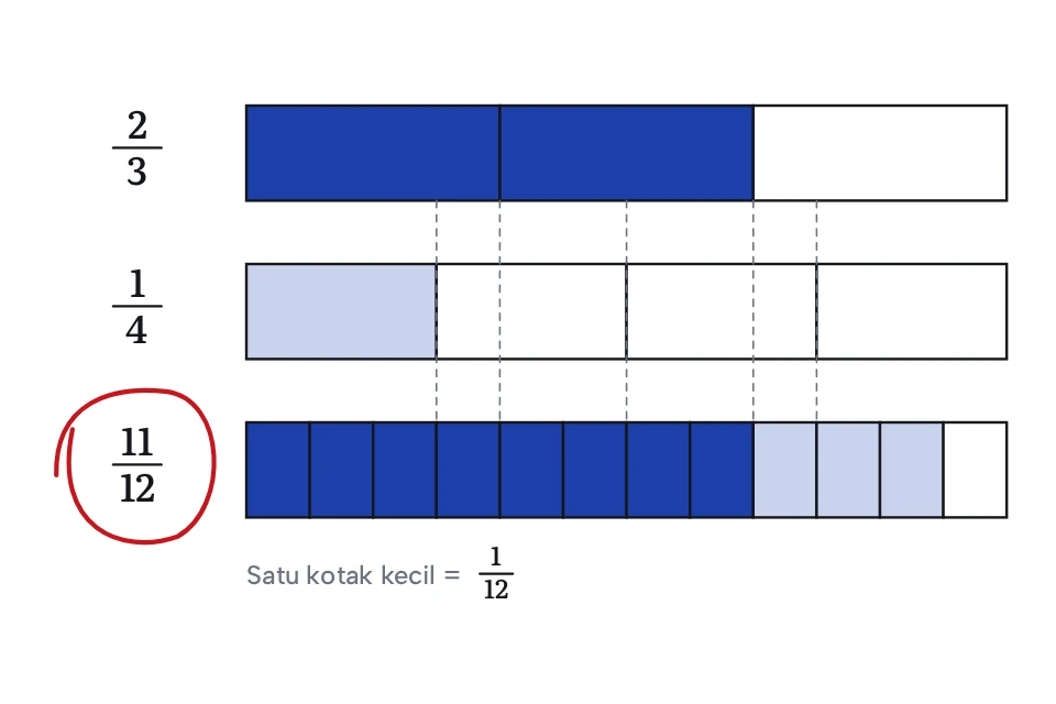 Tiga bar sama panjang dibagi 3, 4, dan 12 bagian untuk membandingkan pecahan 2/3, 1/4, dan 11/12 (diagram contoh)