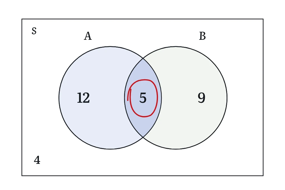 Diagram Venn dua himpunan dengan 12 anggota hanya di A, 5 di irisan, dan 9 hanya di B (diagram contoh)